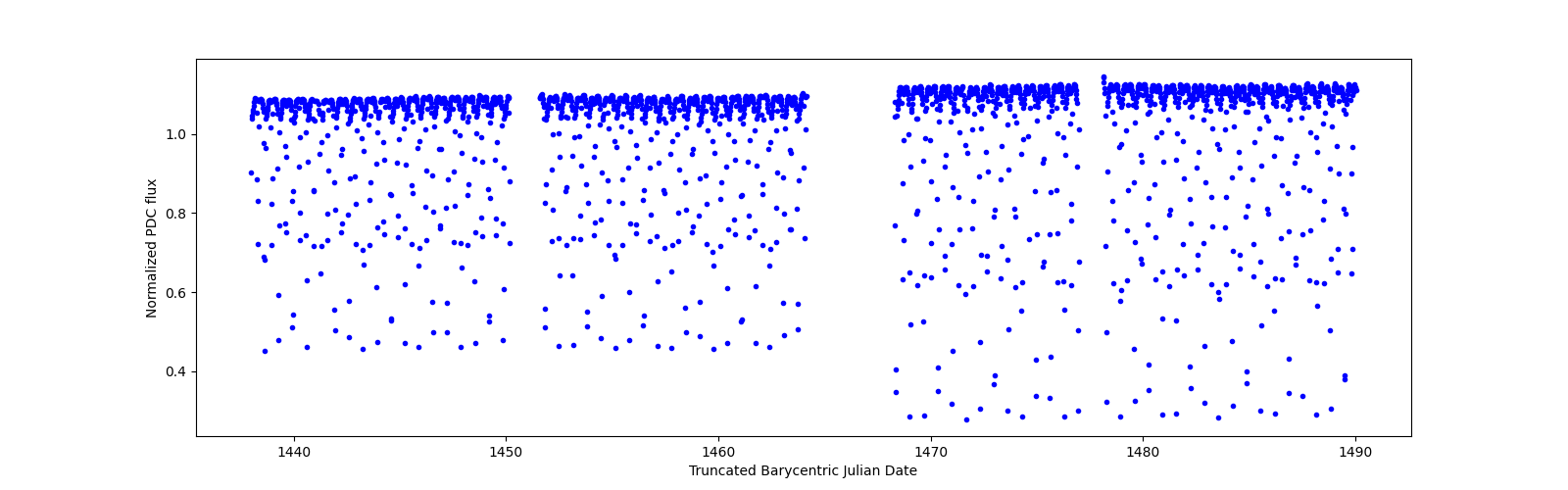 Timeseries plot