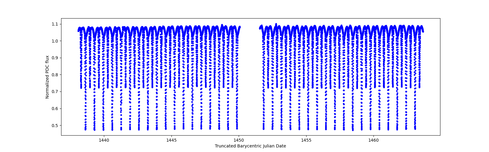 Timeseries plot