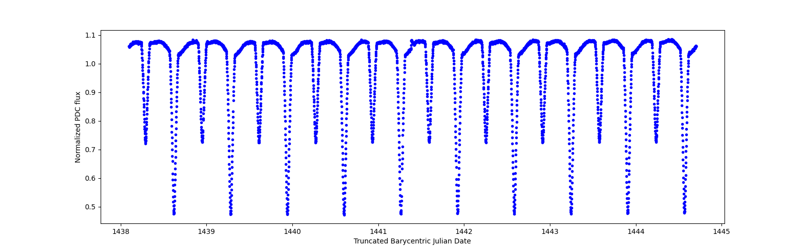 Zoomed-in timeseries plot