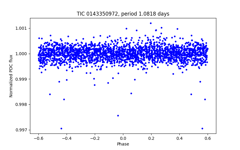 Phase plot