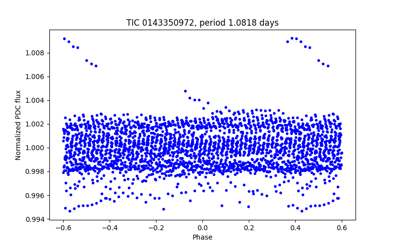 Phase plot