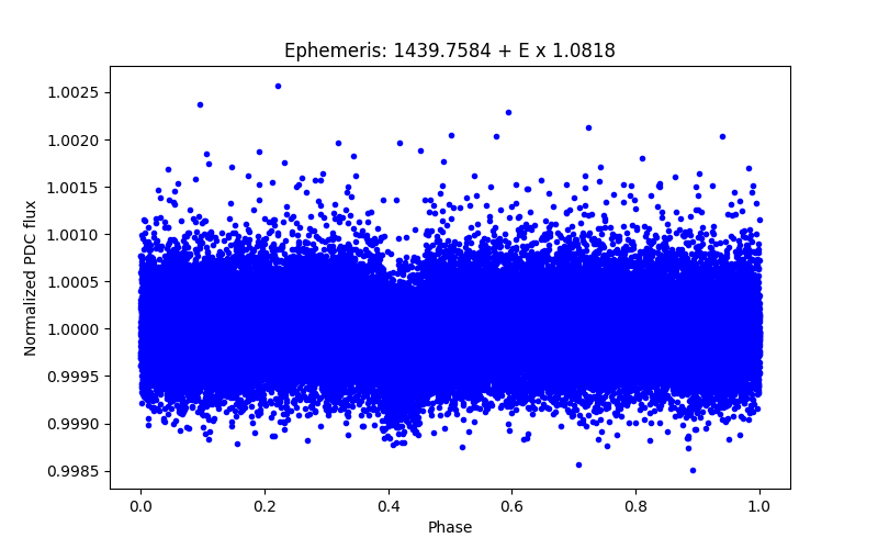 Phase plot