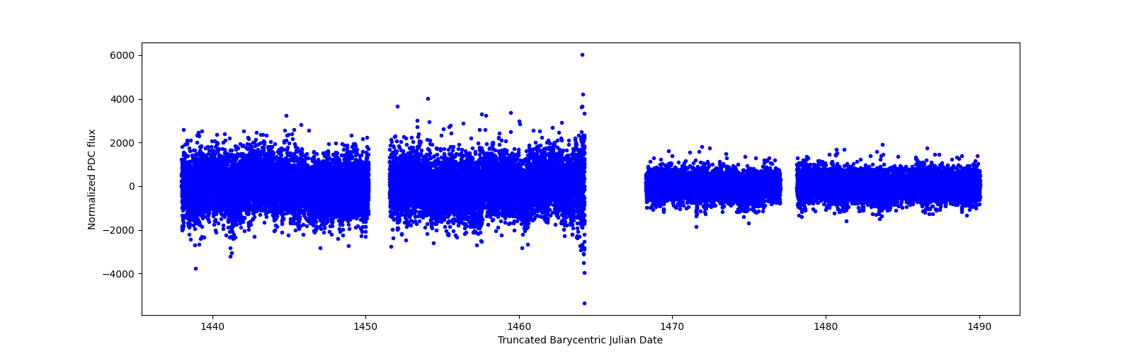 Timeseries plot
