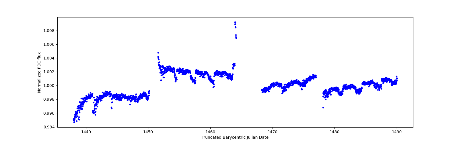 Timeseries plot