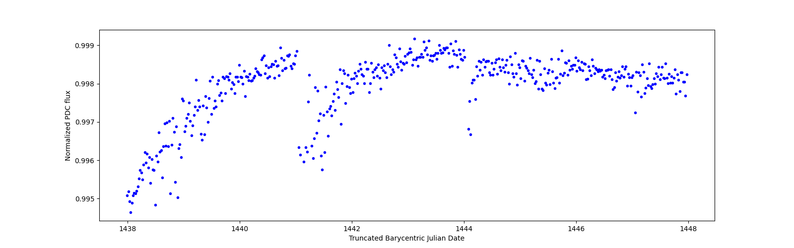 Zoomed-in timeseries plot