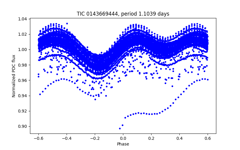Phase plot