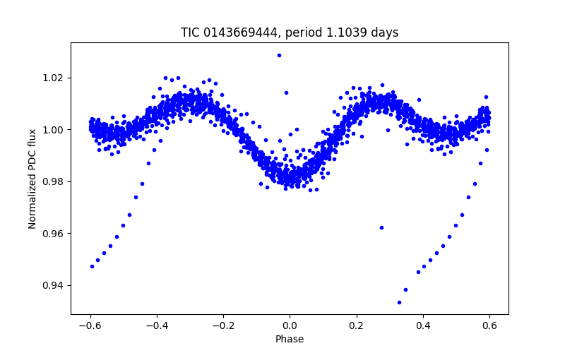 Phase plot
