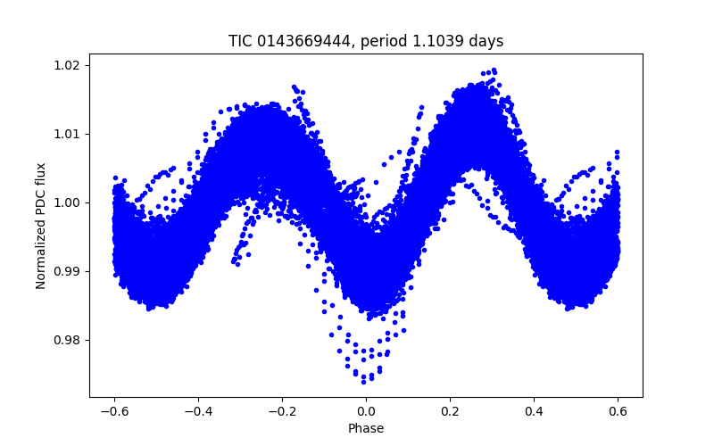 Phase plot