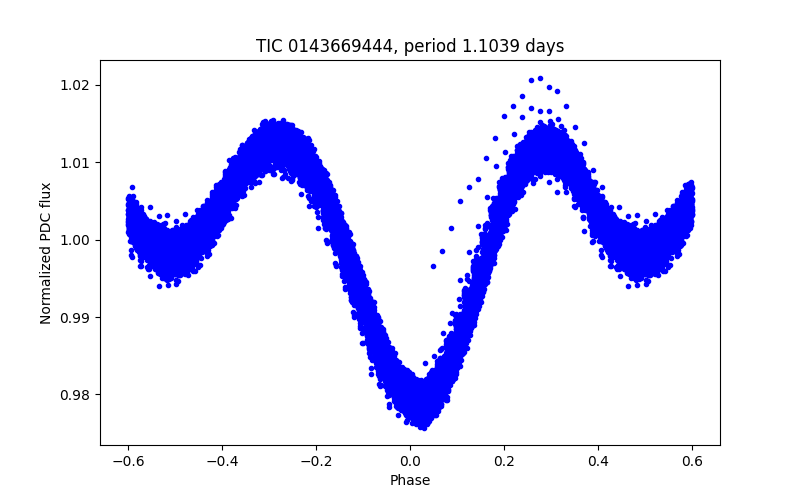 Phase plot