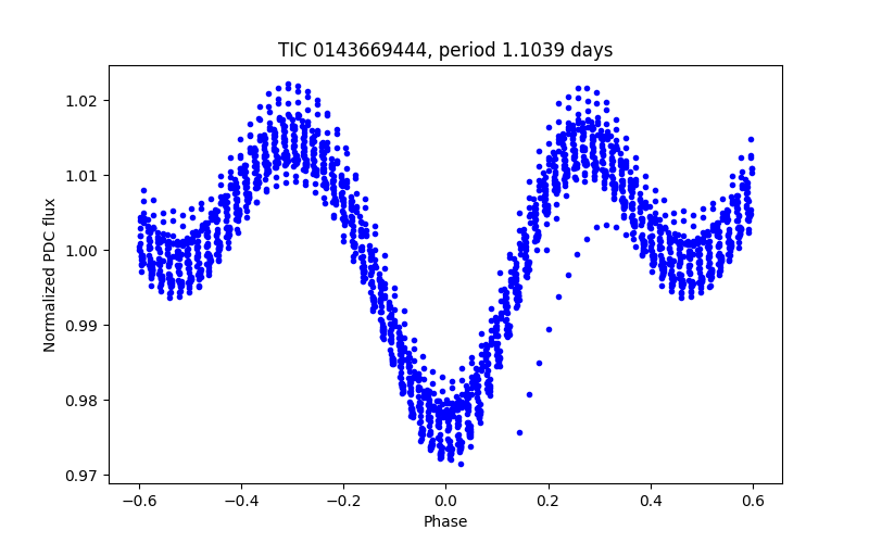 Phase plot