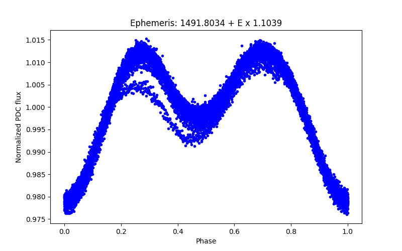 Phase plot