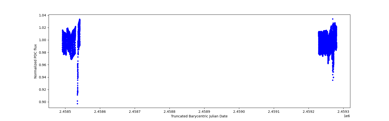 Timeseries plot
