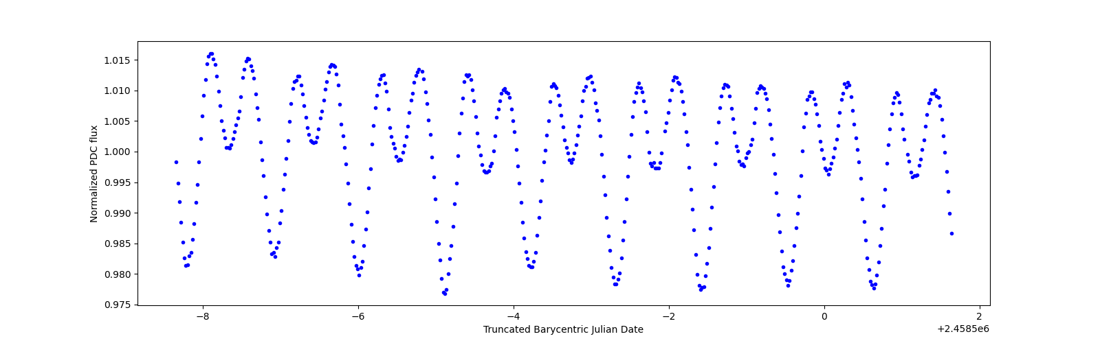 Zoomed-in timeseries plot