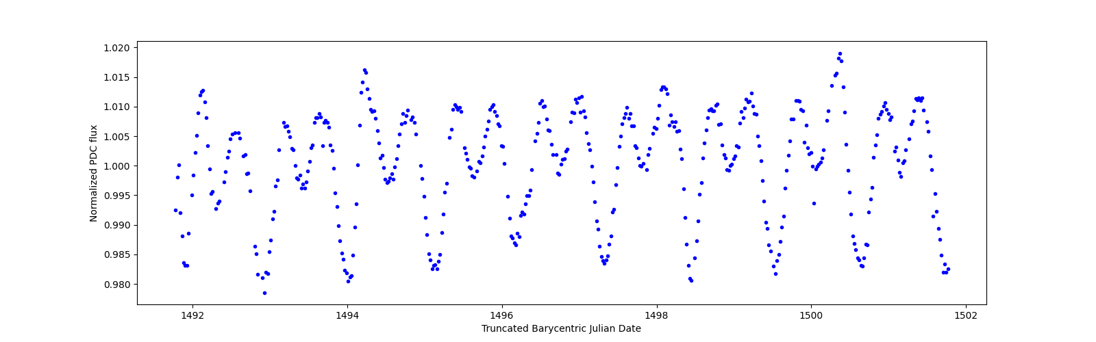 Zoomed-in timeseries plot