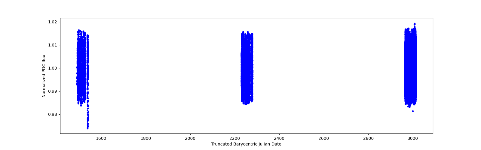 Timeseries plot