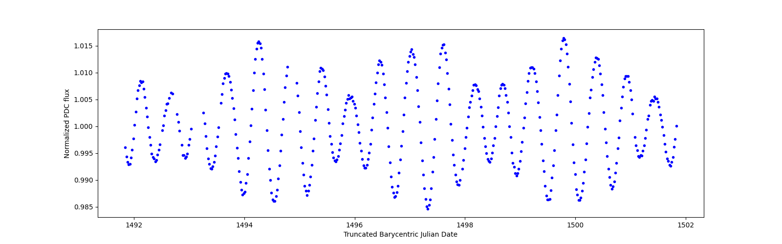 Zoomed-in timeseries plot