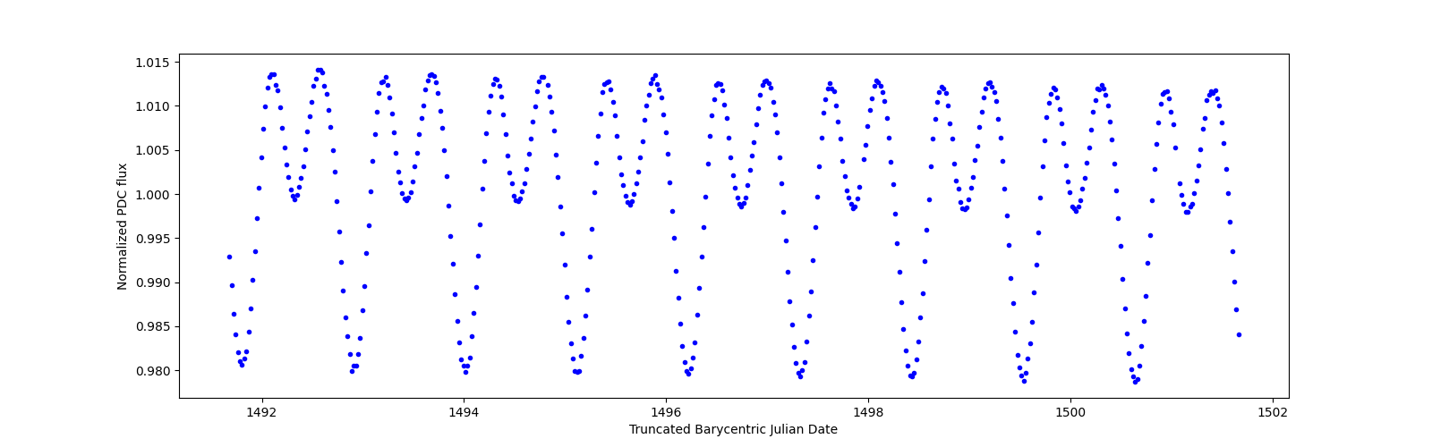 Zoomed-in timeseries plot