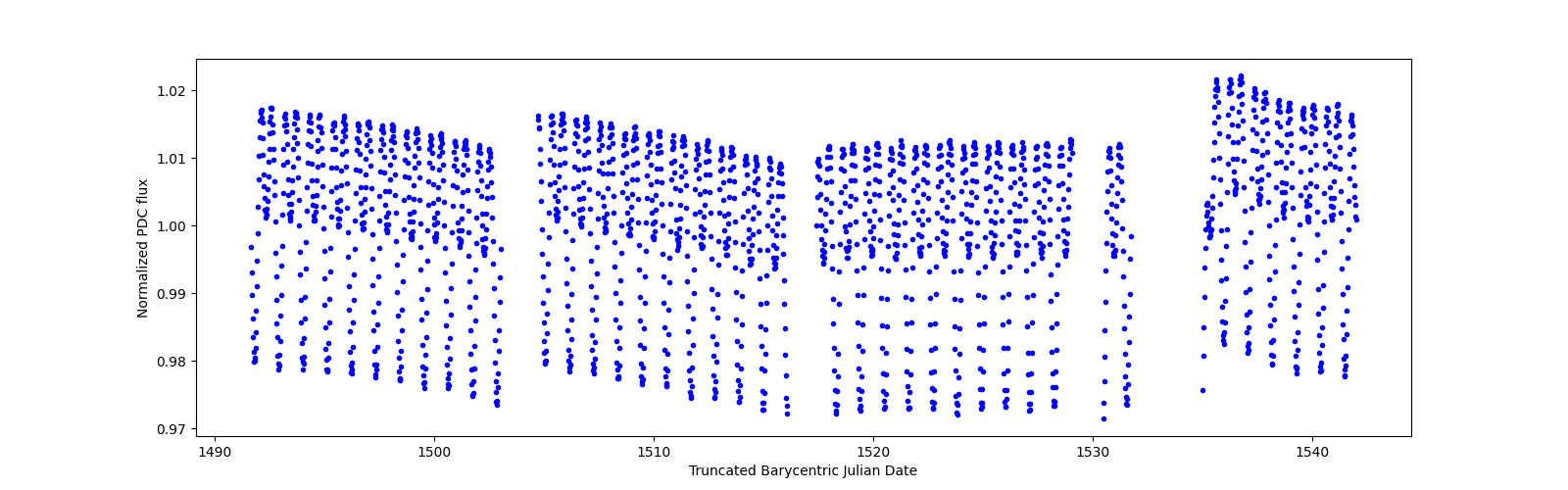 Timeseries plot