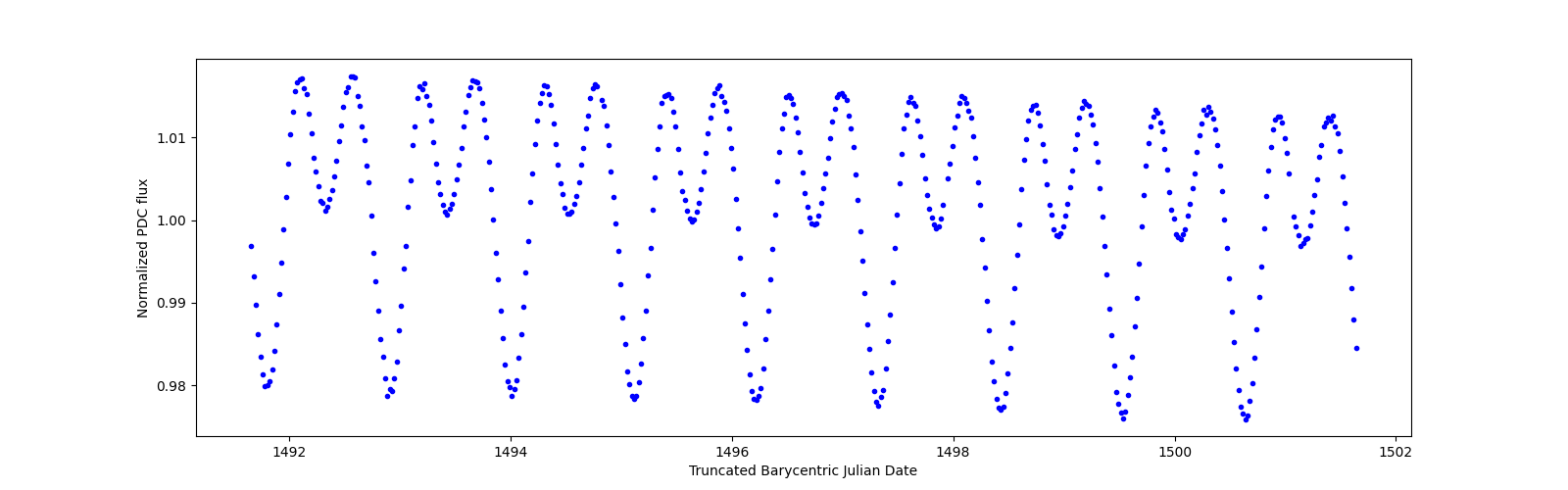 Zoomed-in timeseries plot