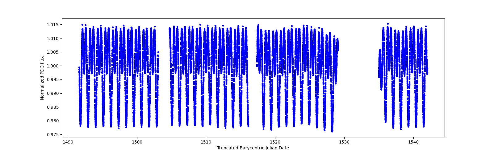 Timeseries plot