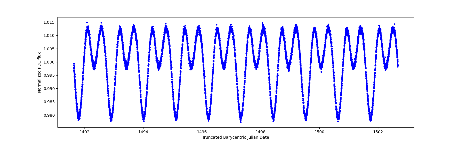 Zoomed-in timeseries plot