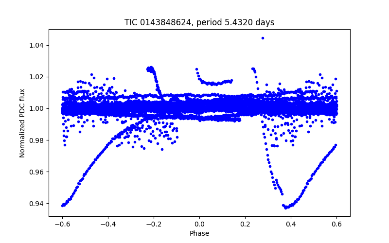 Phase plot