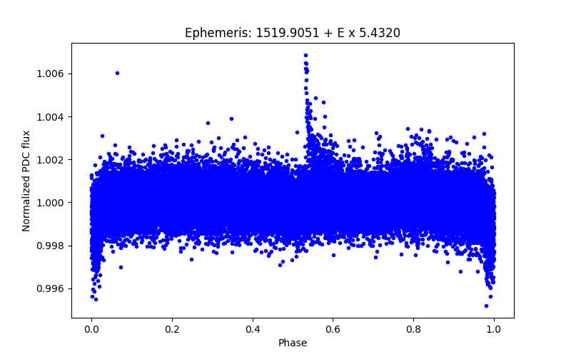 Phase plot