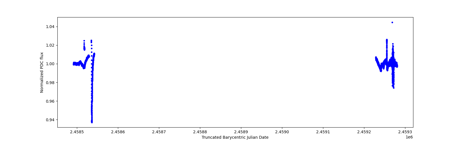 Timeseries plot