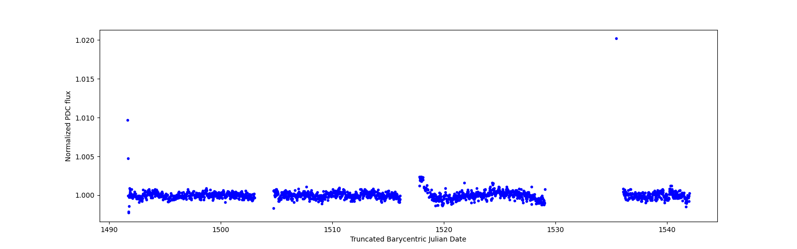 Timeseries plot