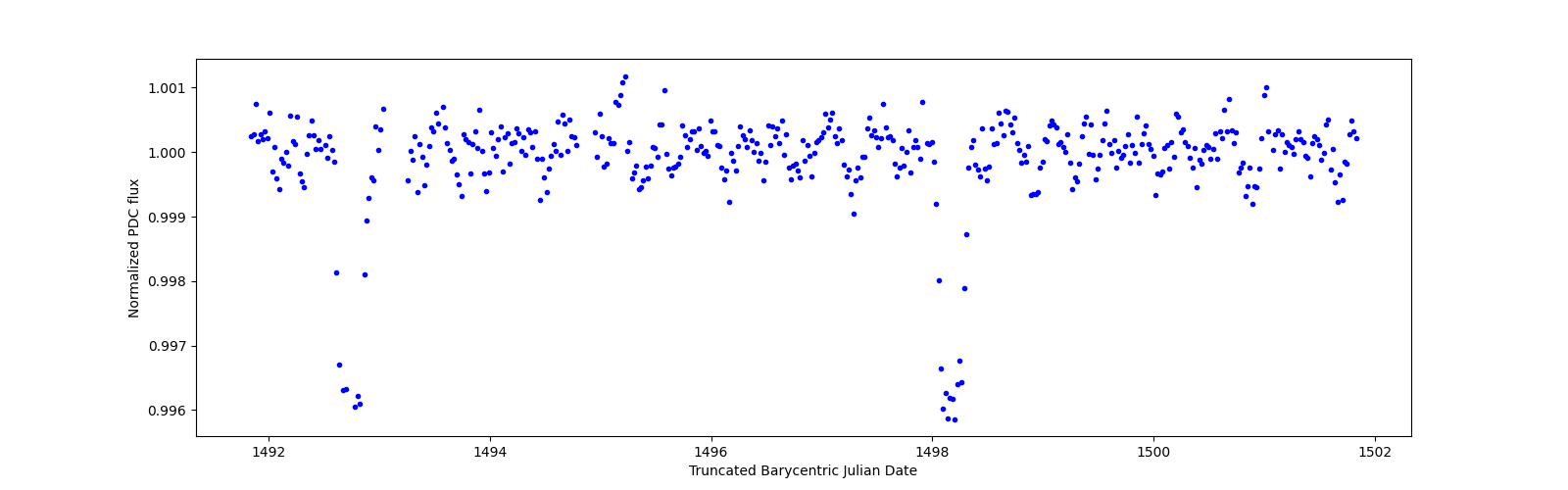 Zoomed-in timeseries plot