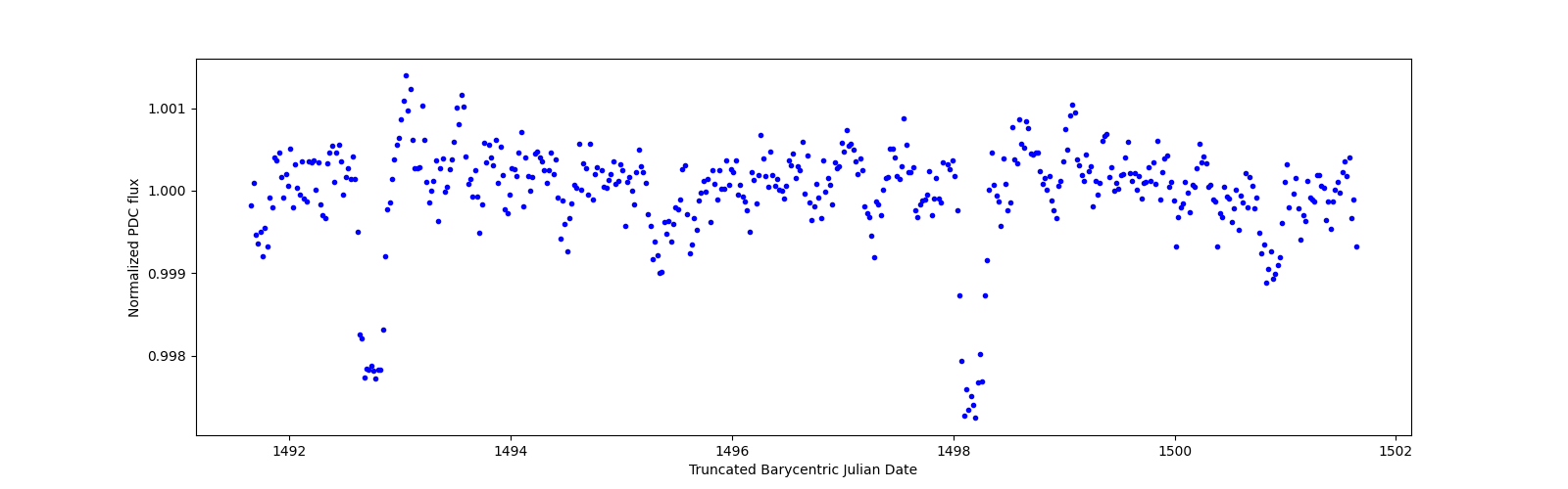 Zoomed-in timeseries plot
