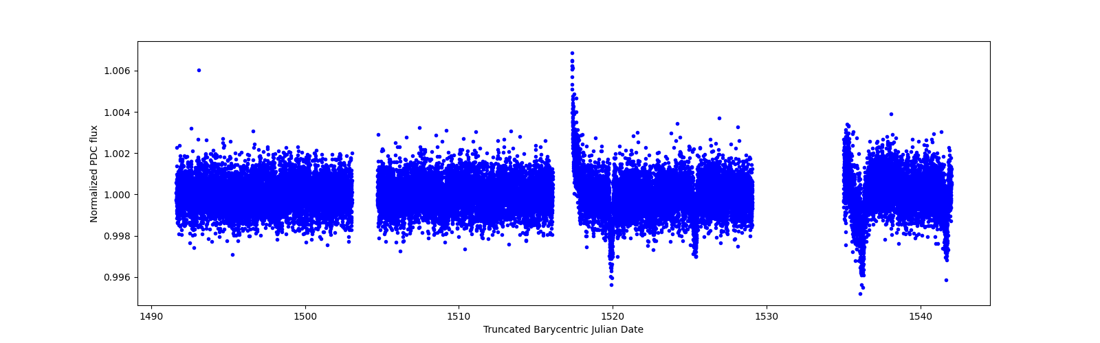 Timeseries plot