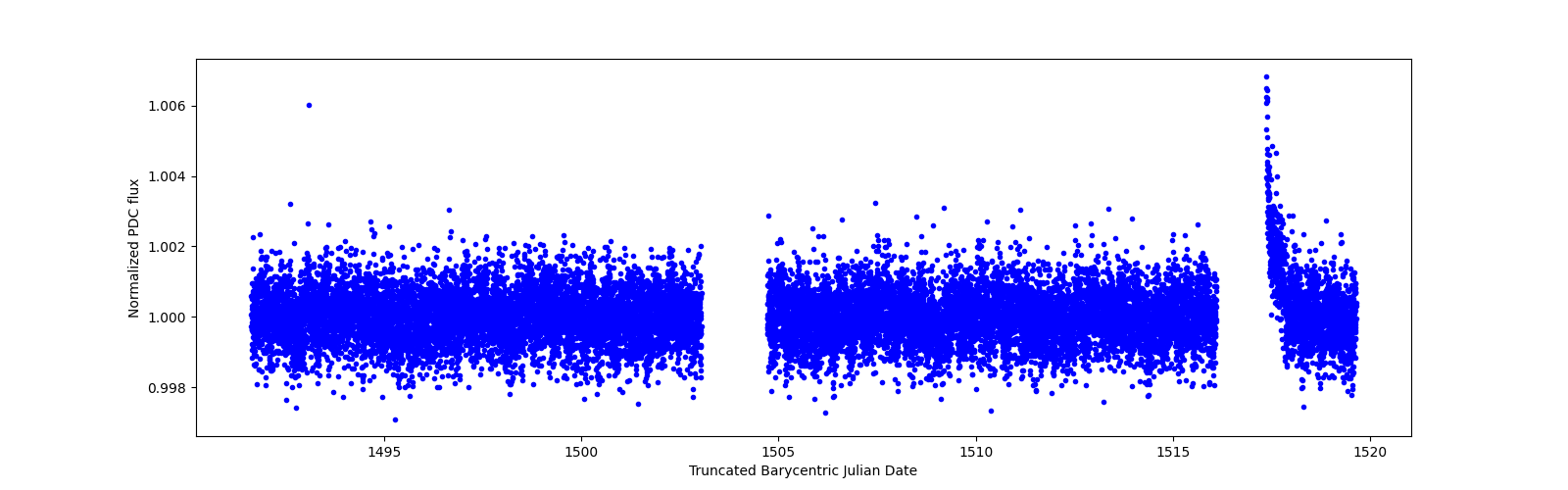 Zoomed-in timeseries plot