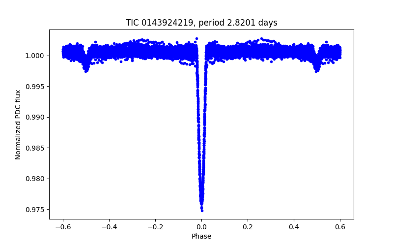 Phase plot