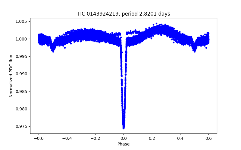 Phase plot