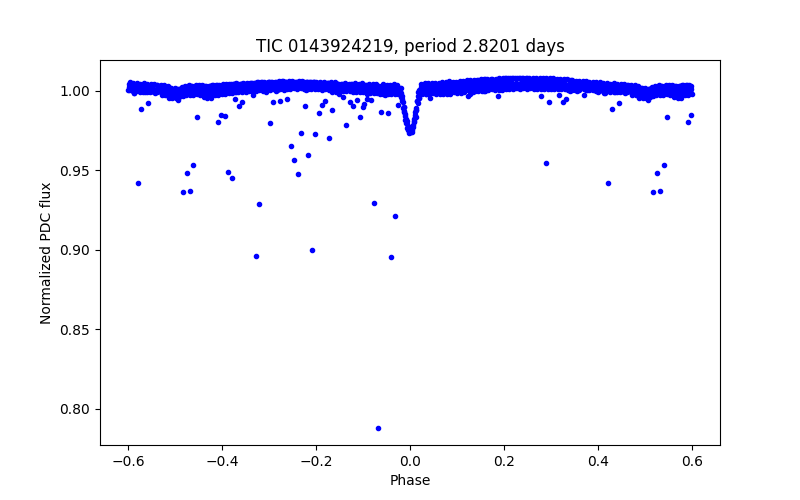 Phase plot
