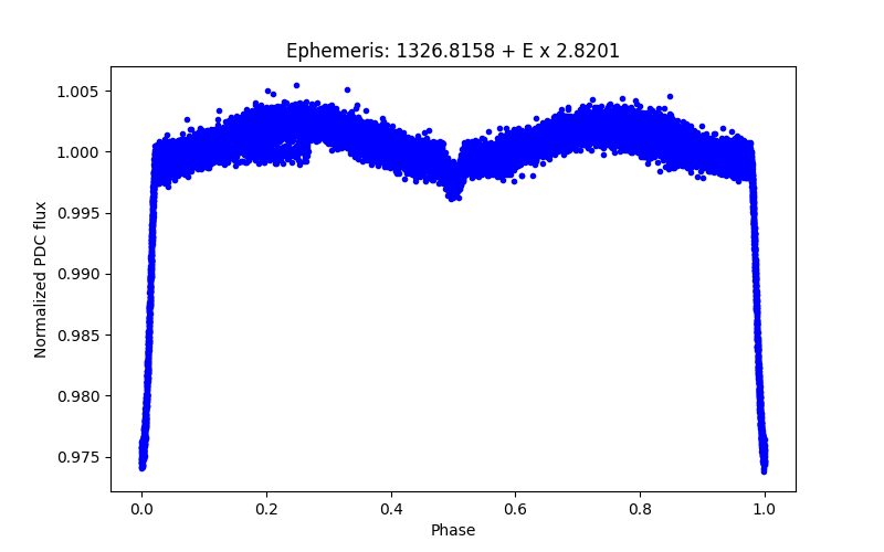 Phase plot