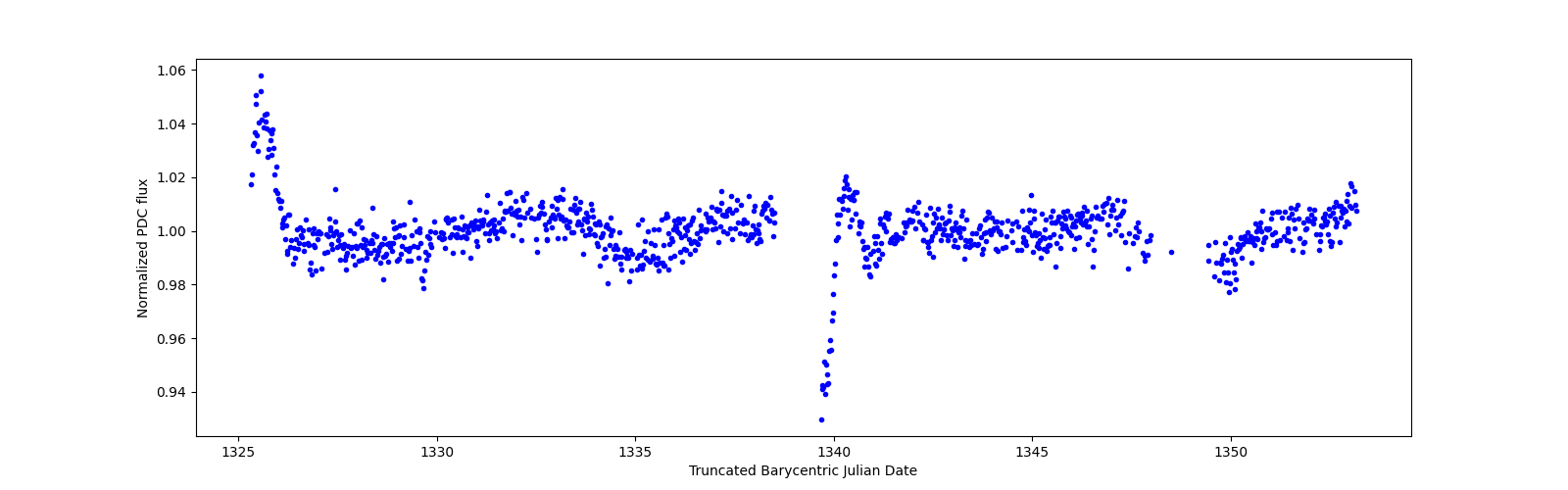Timeseries plot