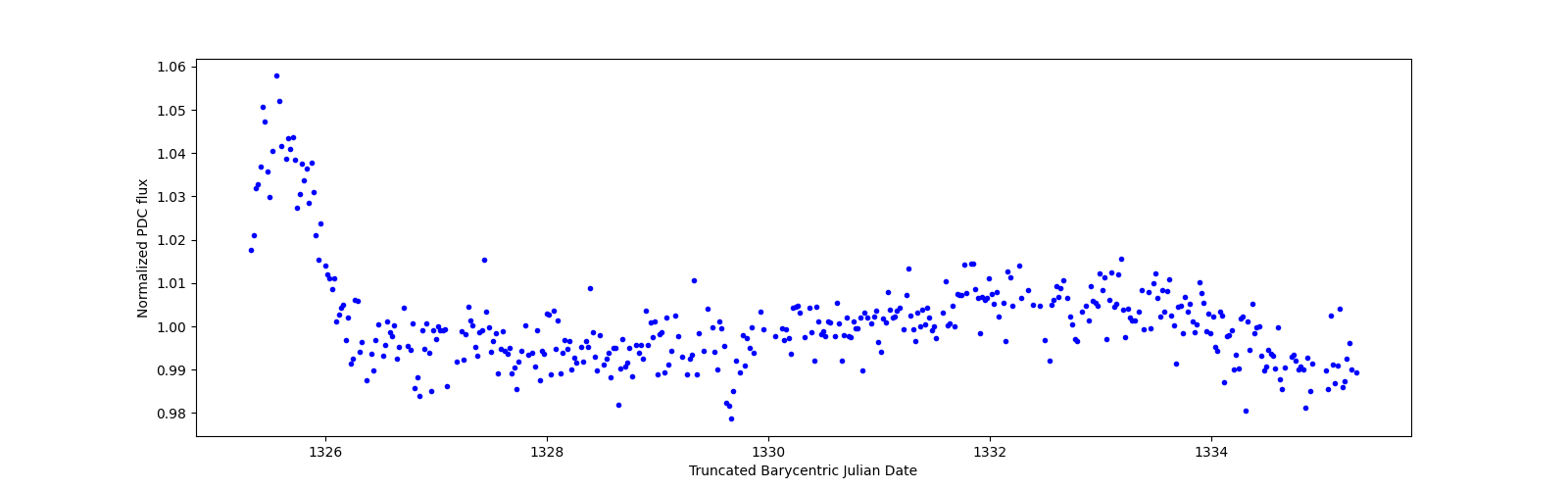 Zoomed-in timeseries plot