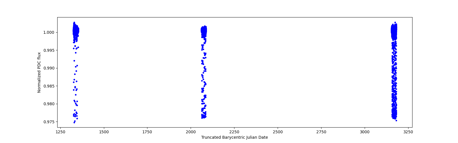 Timeseries plot