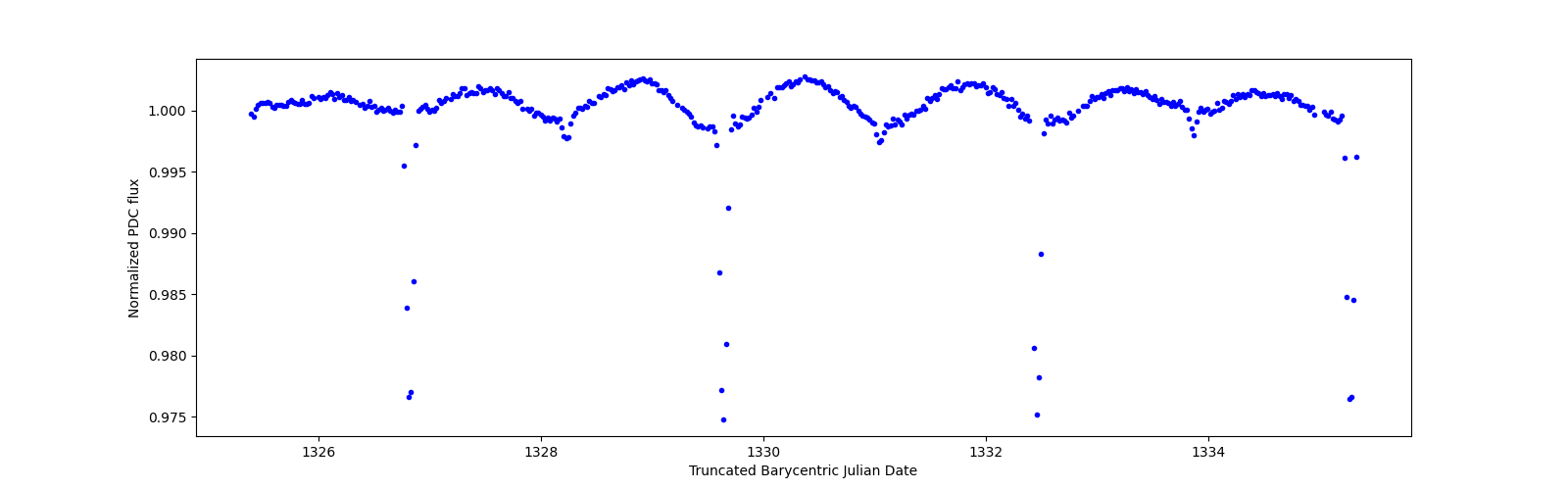 Zoomed-in timeseries plot