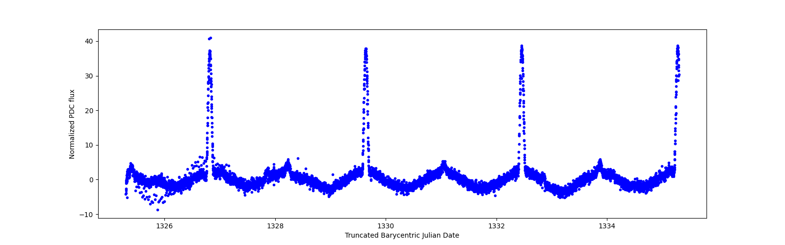 Zoomed-in timeseries plot
