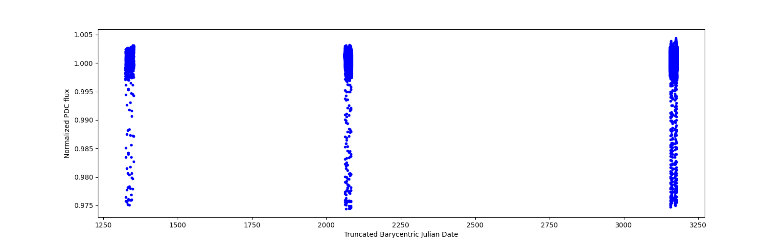 Timeseries plot