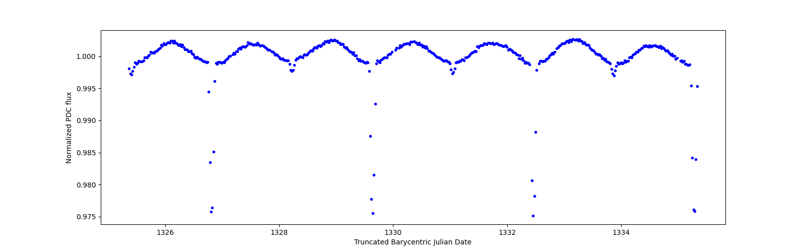 Zoomed-in timeseries plot