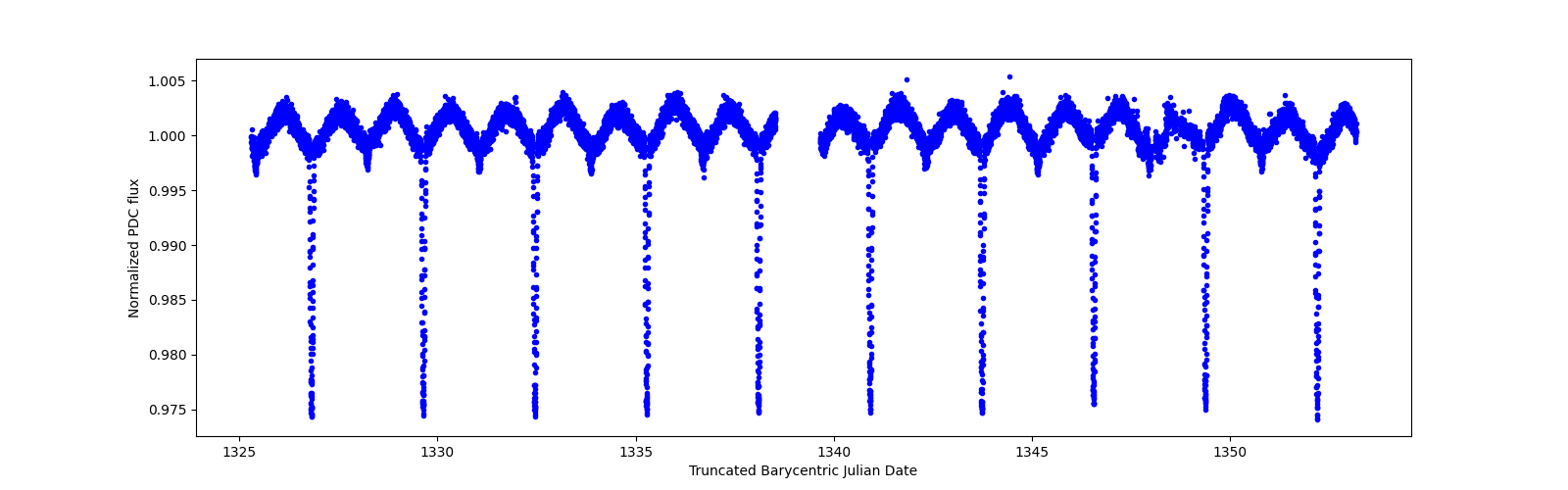 Zoomed-in timeseries plot