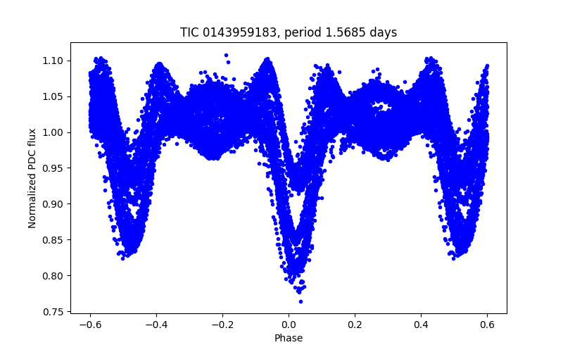 Phase plot