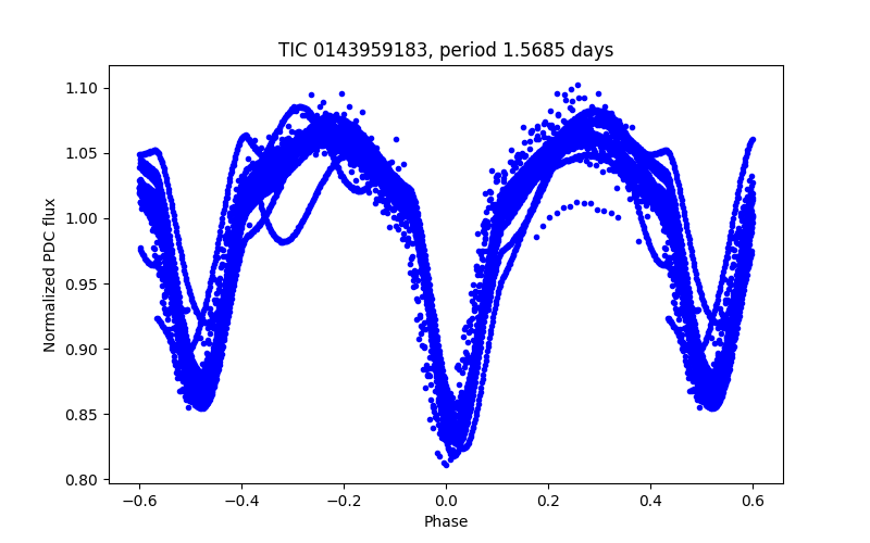 Phase plot