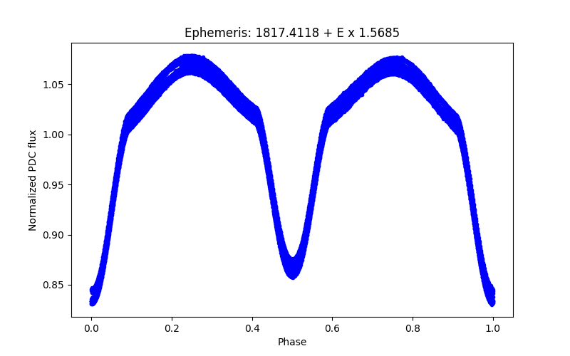 Phase plot