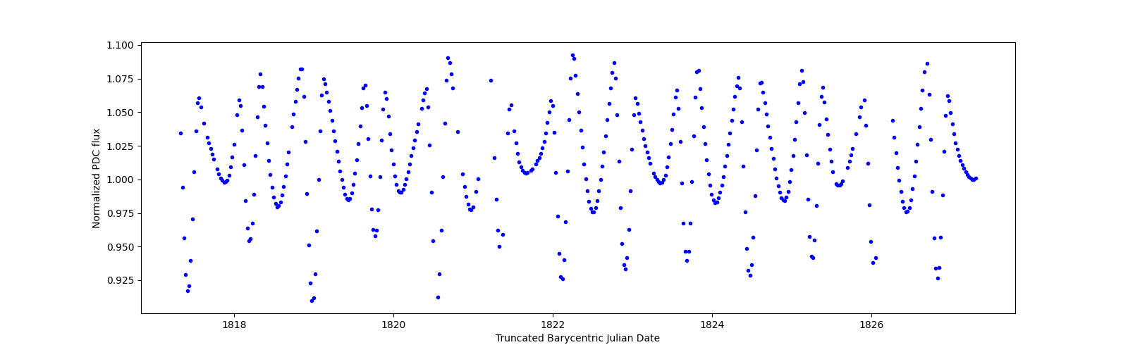 Zoomed-in timeseries plot