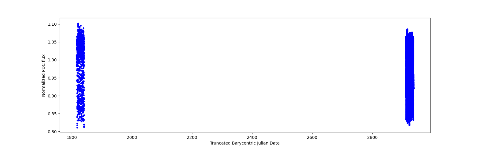 Timeseries plot